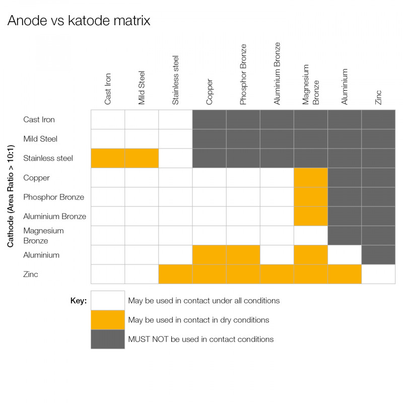 Anode vs katode matrix