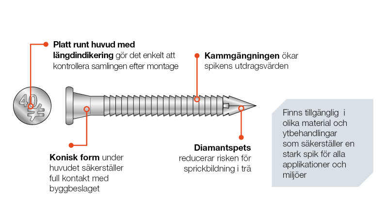 CNA Ankarspik Egenskaper